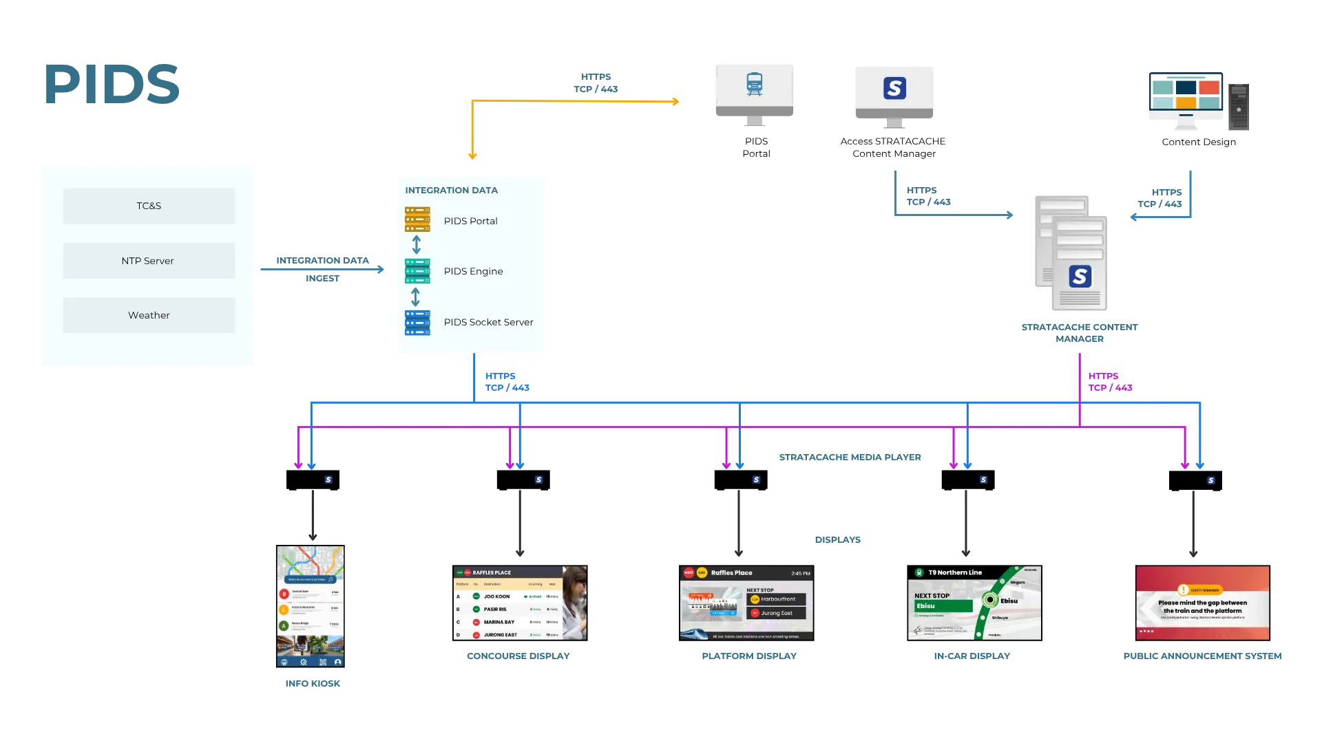 How PIDS Works
