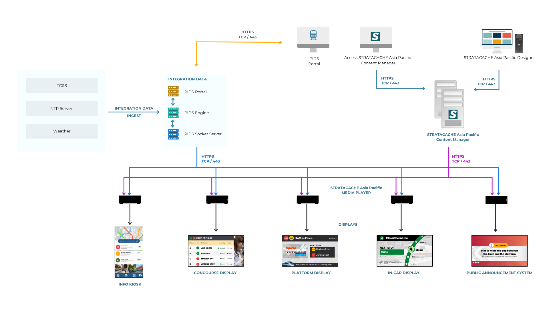 How PIDS Works